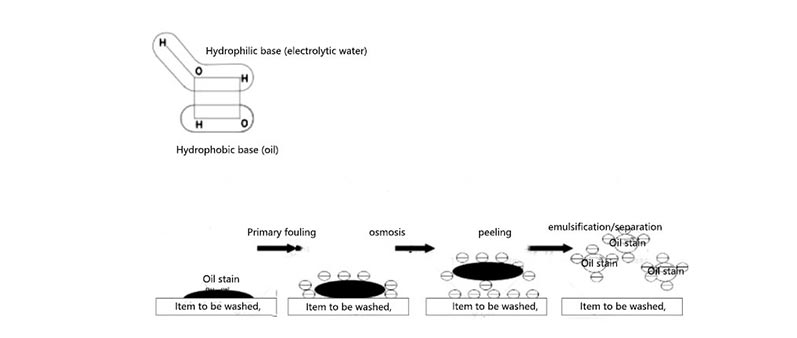 Super alkaline electrolytic water 