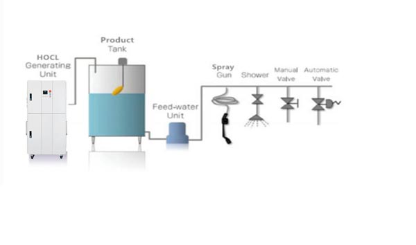 Hypochlorous acid application scenario