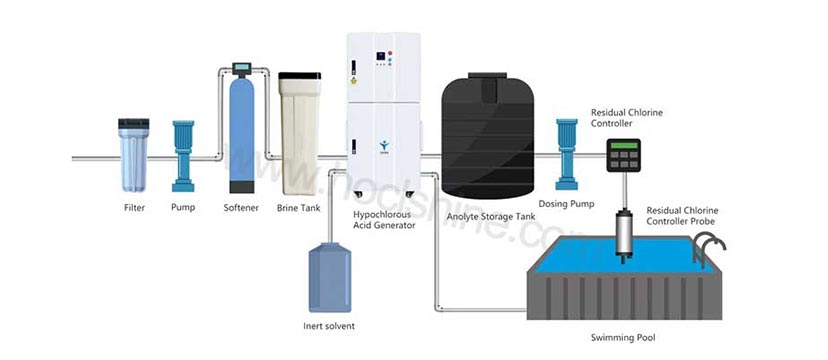 Hypochlorous acid generators are used for pool disinfection