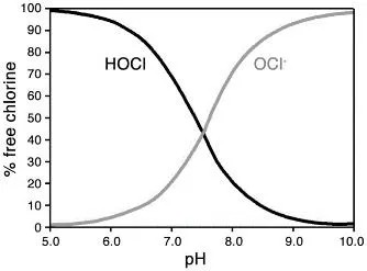 Chlorine and pH Values