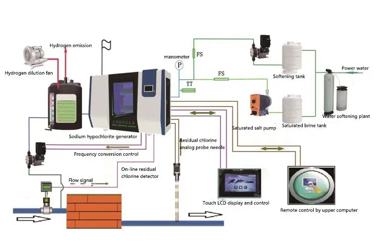 Equipment flow diagram