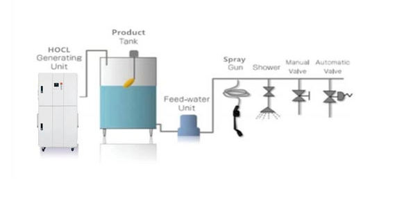 HOCL generator solution