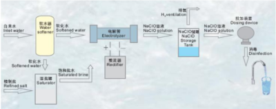 Sodium hypochlorite generator