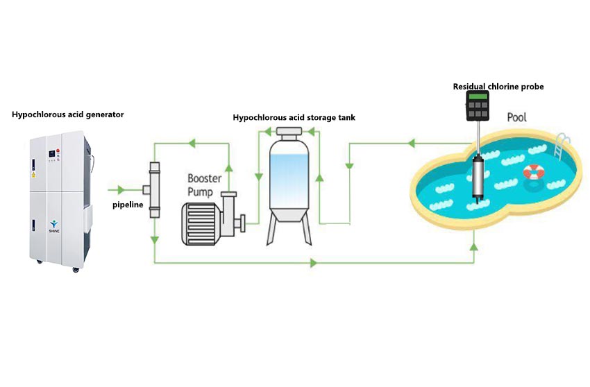 Hypochlorous acid generator