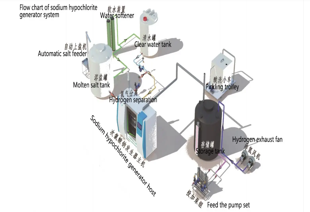 Sodium hypochlorite generator.png