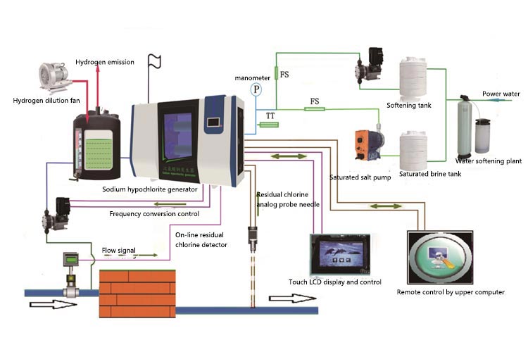 Sodium hypochlorite generator