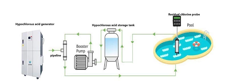 HOCL generator