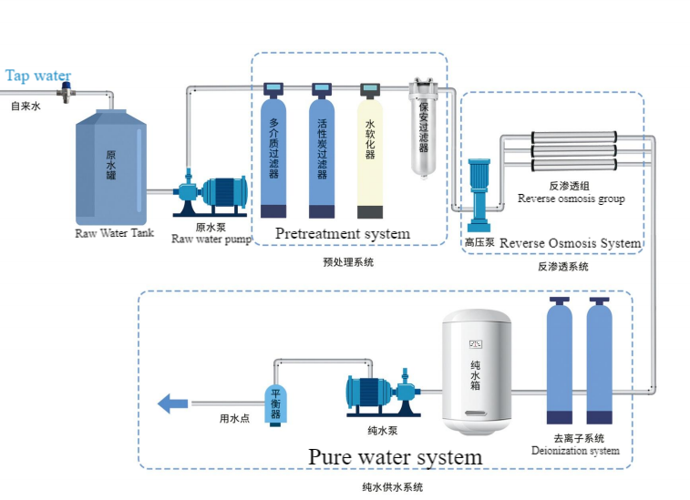 Pure Water System