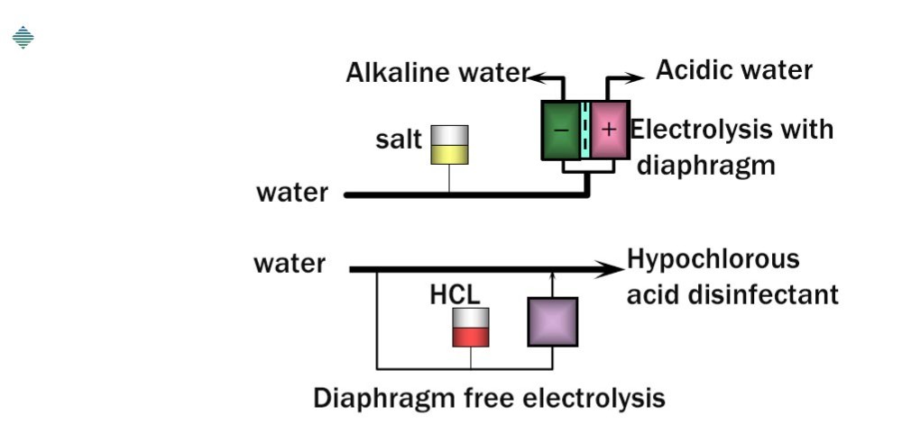 Principle of electrolysis